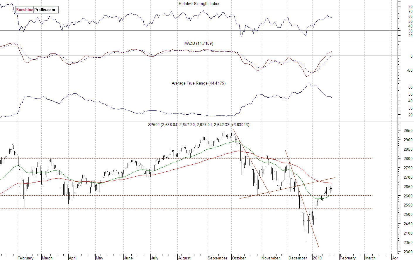 Daily S&P 500 index chart - SPX, Large Cap Index