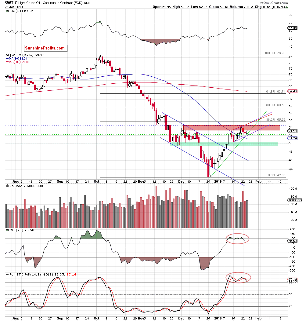 Light Crude Oil - Continuous Contract Daily