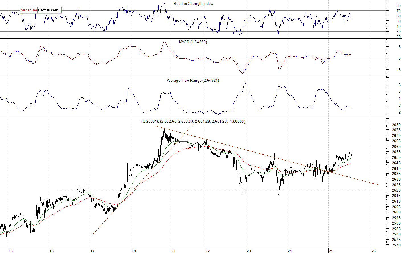 S&P 500 futures contract - S&P 500 index chart