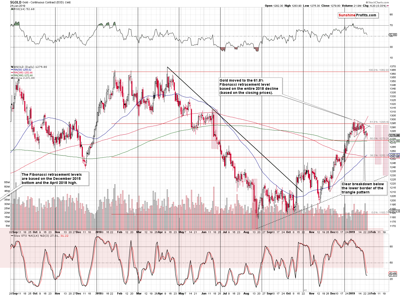 Gold - Continuous Contract