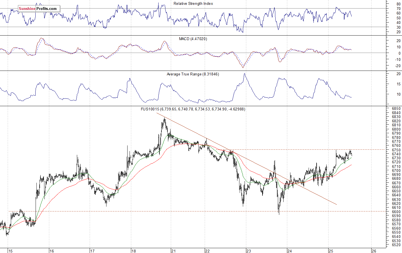 Nasdaq 100 futures contract - Nasdaq 100 index chart