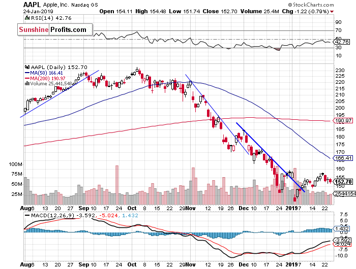 Daily Apple, Inc. chart - AAPL