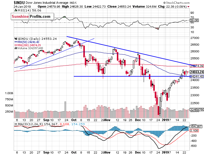 Daily DJIA index chart - DJIA, Blue-Chip Index