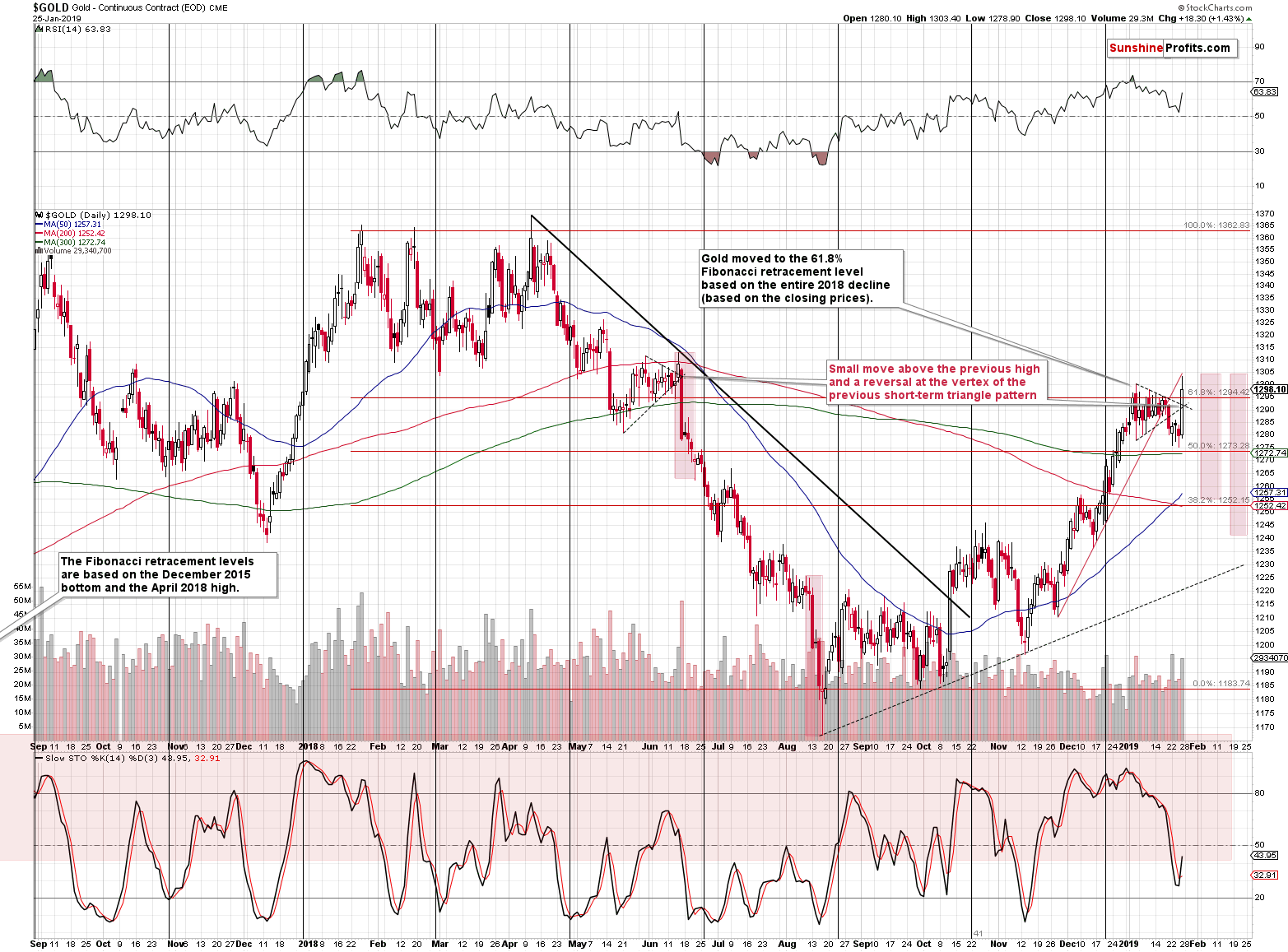 Gold - Continuous Contract