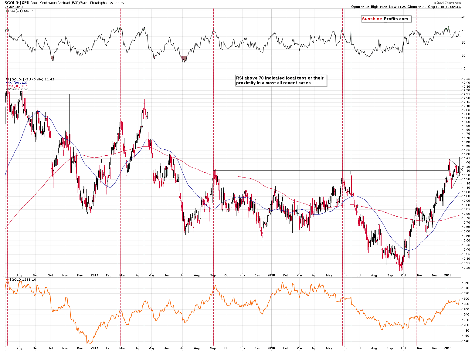 Gold - Continuous Contract/ Euro Philadelphia CME/INDX