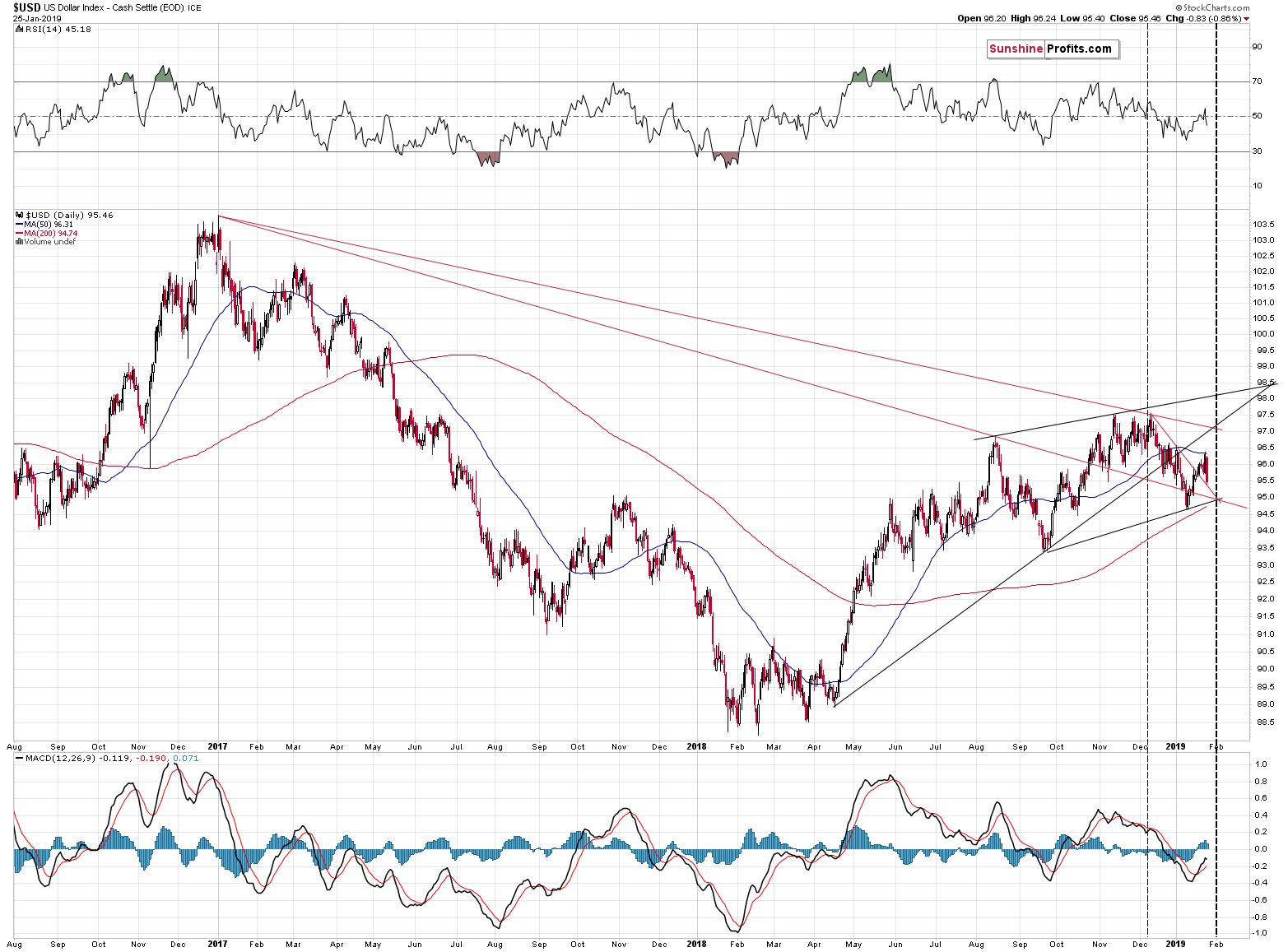 US Dollar Index - Cash Settle