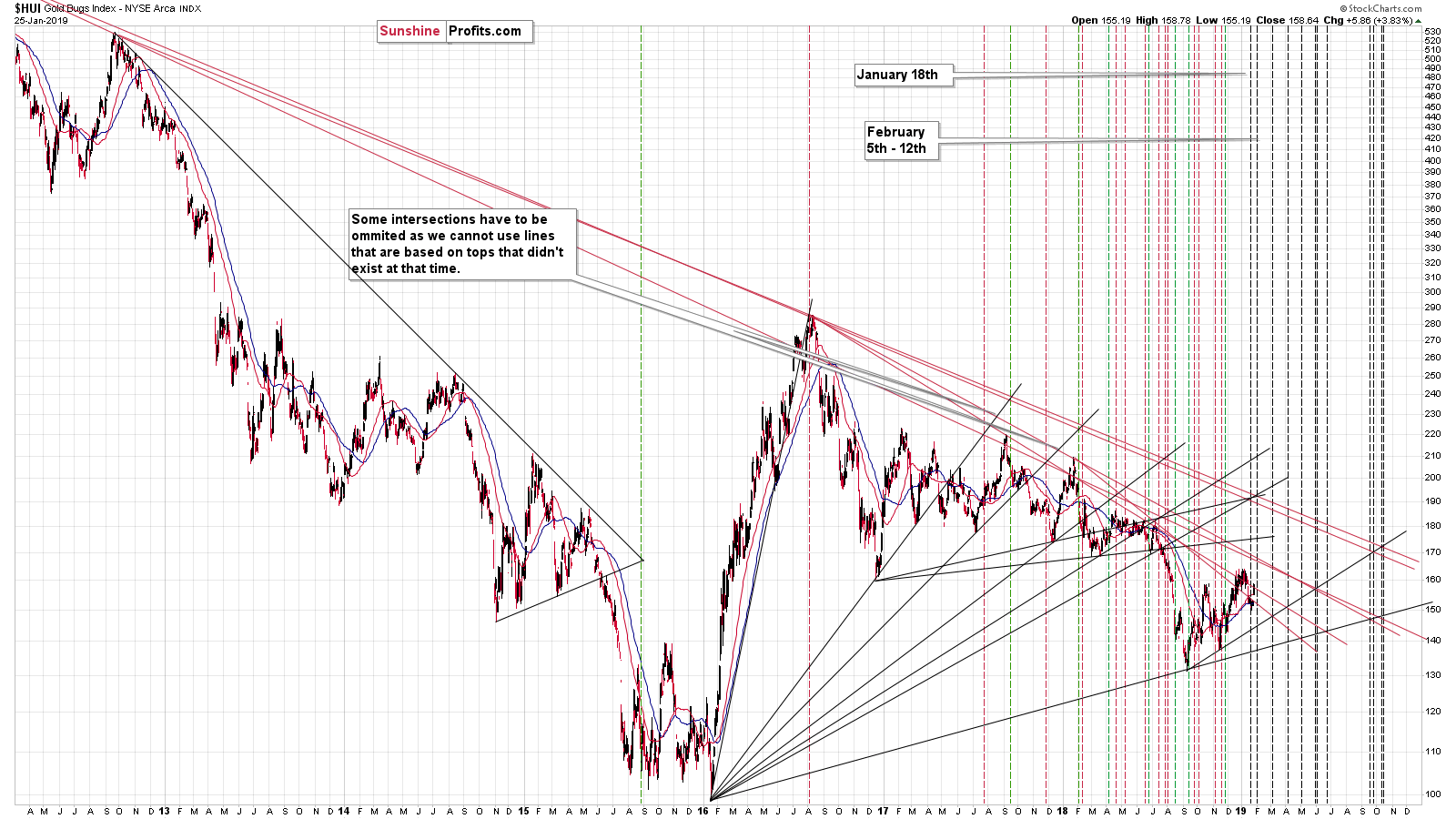 Gold Bugs Index