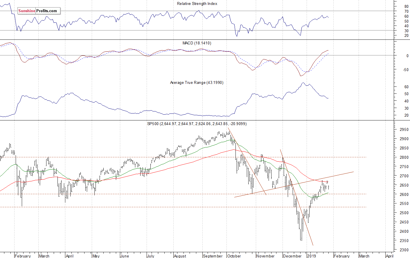 Daily S&P 500 index chart - SPX, Large Cap Index