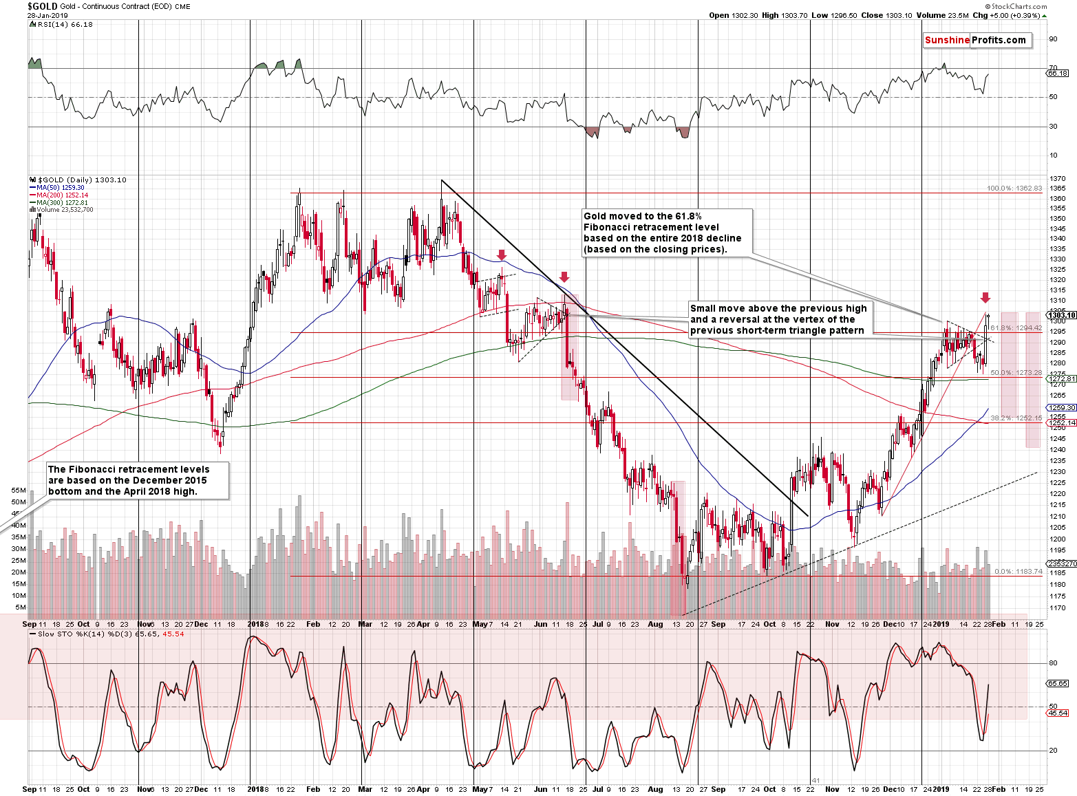 Gold - Continuous Contract