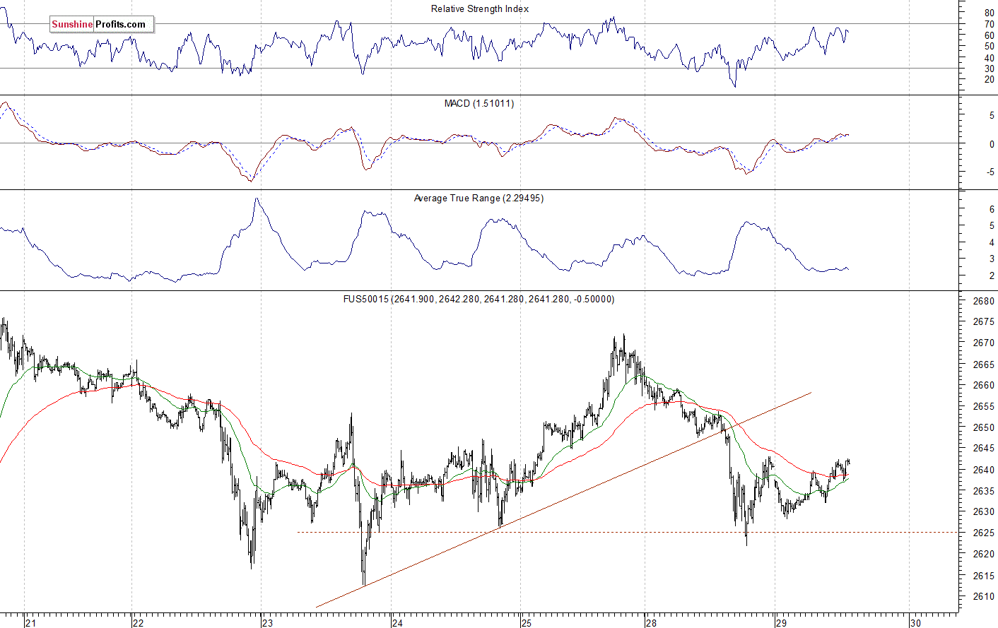 S&P 500 futures contract - S&P 500 index chart