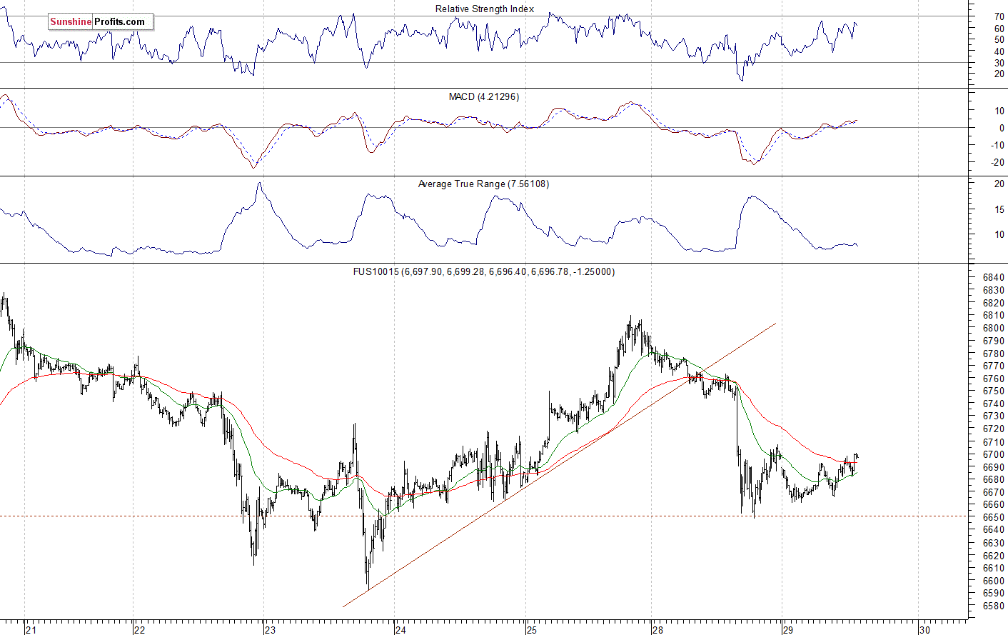 Nasdaq 100 futures contract - Nasdaq 100 index chart