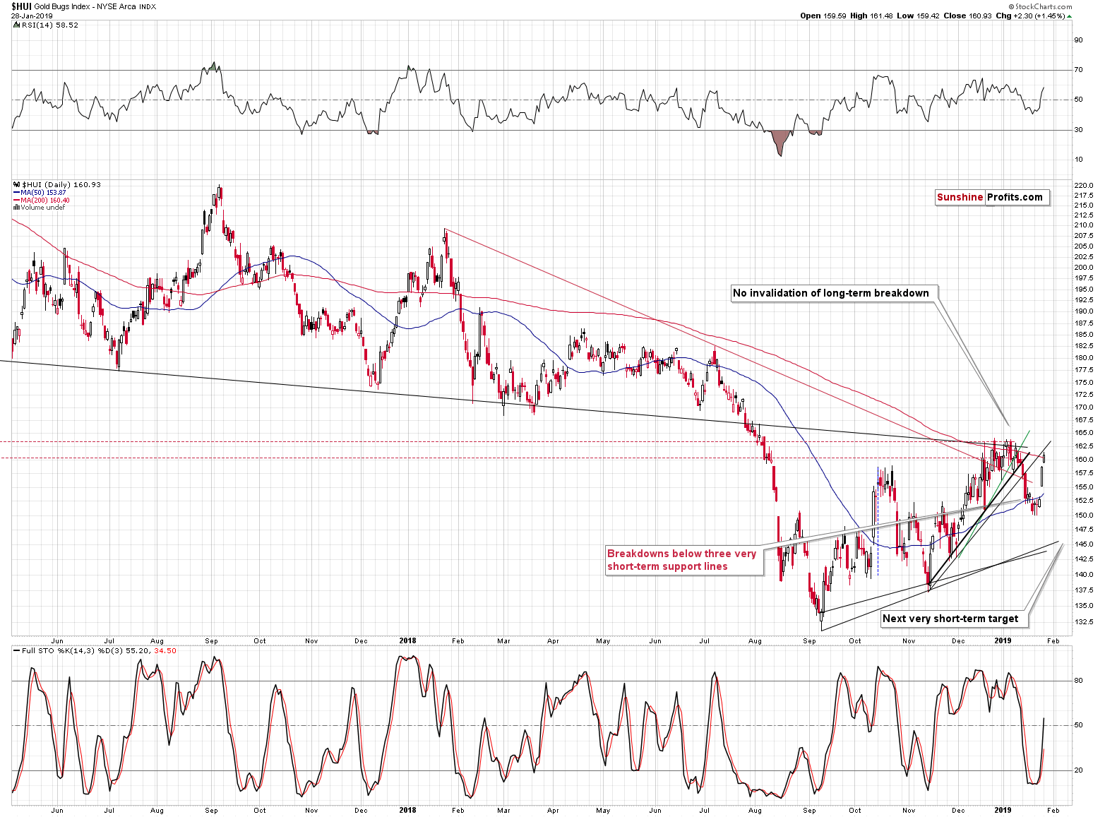 Gold Bugs Index