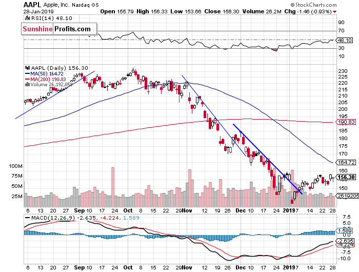 Daily Apple, Inc. chart - AAPL