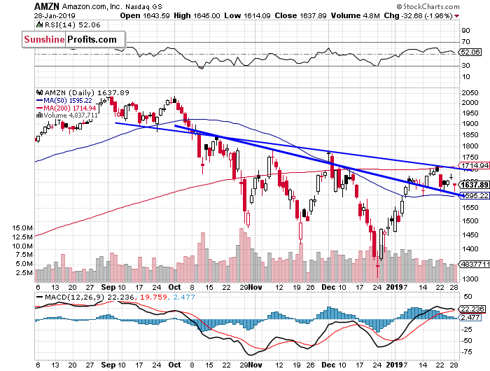 Daily Amazon.com, Inc. chart - AMZN