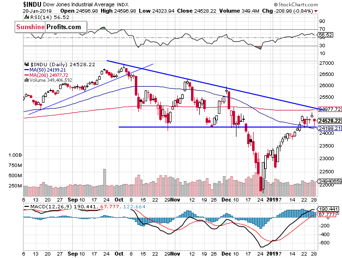 Daily DJIA index chart - DJIA, Blue-Chip Index