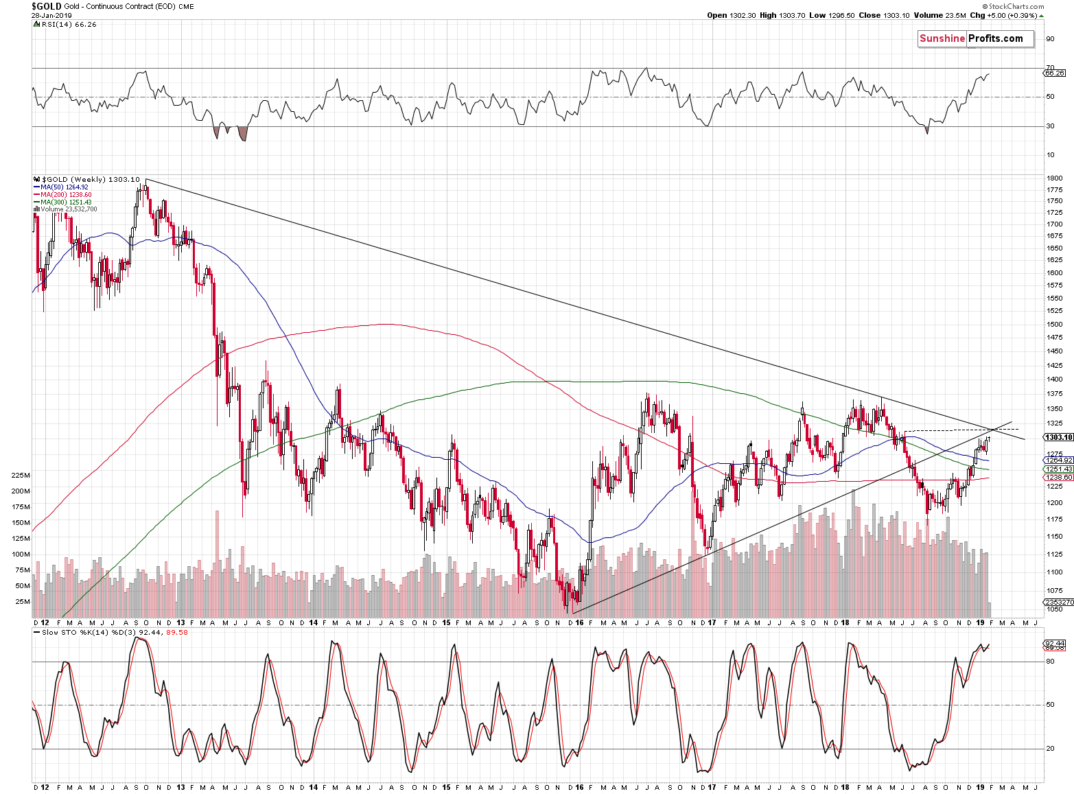 Gold - Continuous Contract