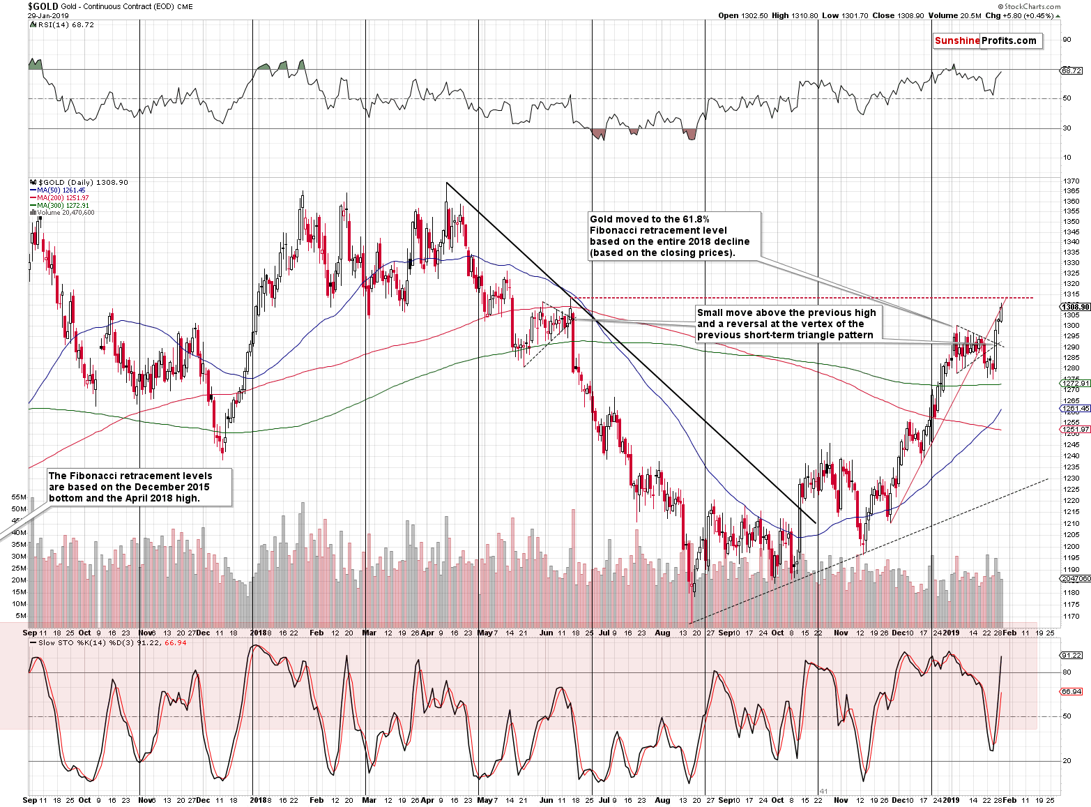 Gold - Continuous Contract