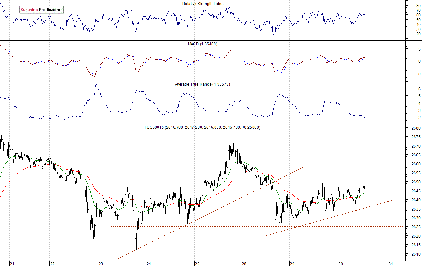 S&P 500 futures contract - S&P 500 index chart