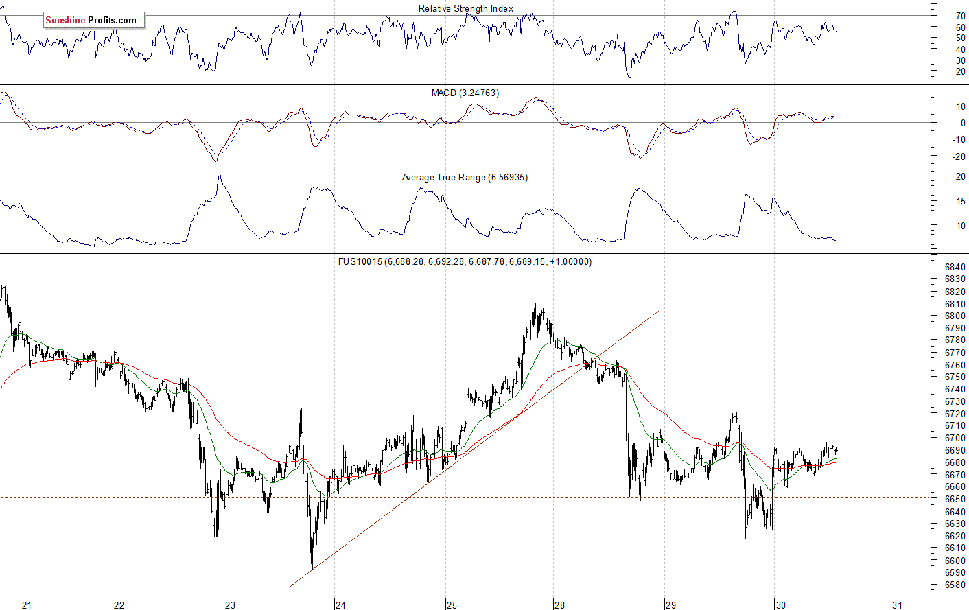 Nasdaq 100 futures contract - Nasdaq 100 index chart