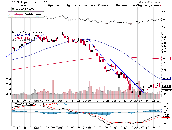 Daily Apple, Inc. chart - AAPL