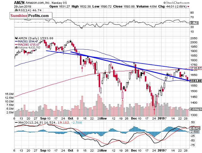 Daily Amazon.com, Inc. chart - AMZN