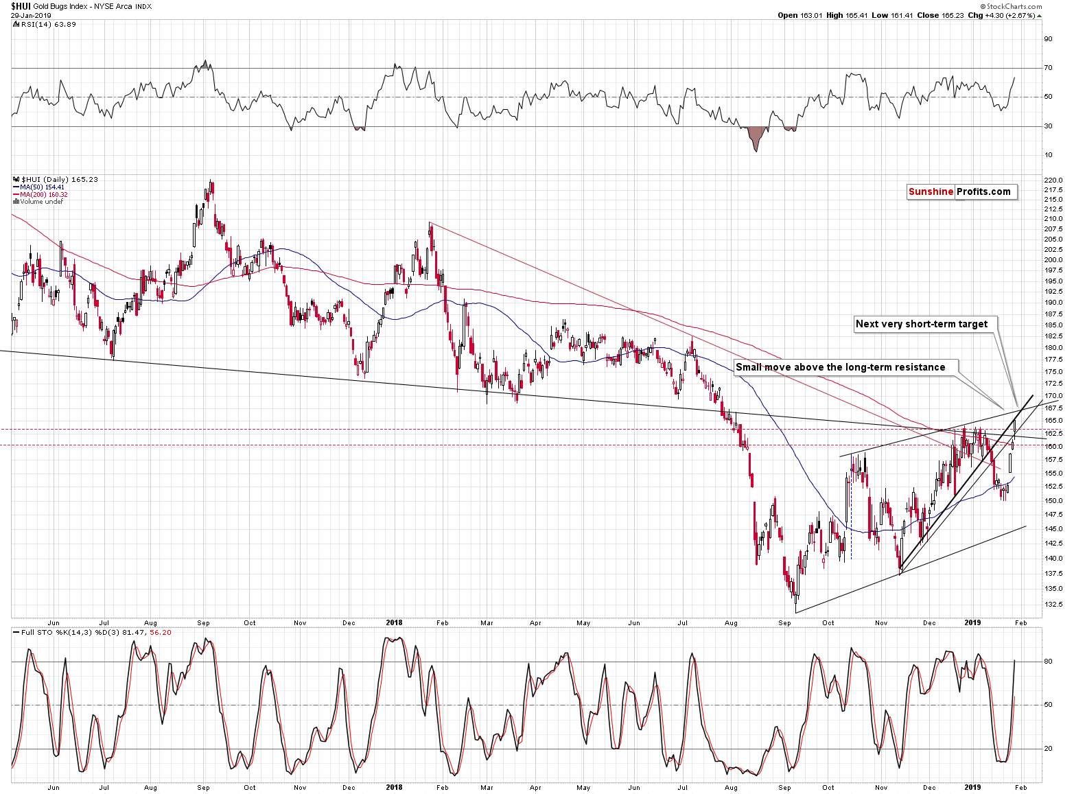 Gold Bugs Index