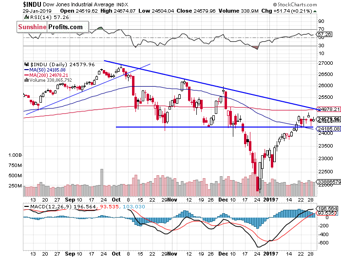 Daily DJIA index chart - DJIA, Blue-Chip Index