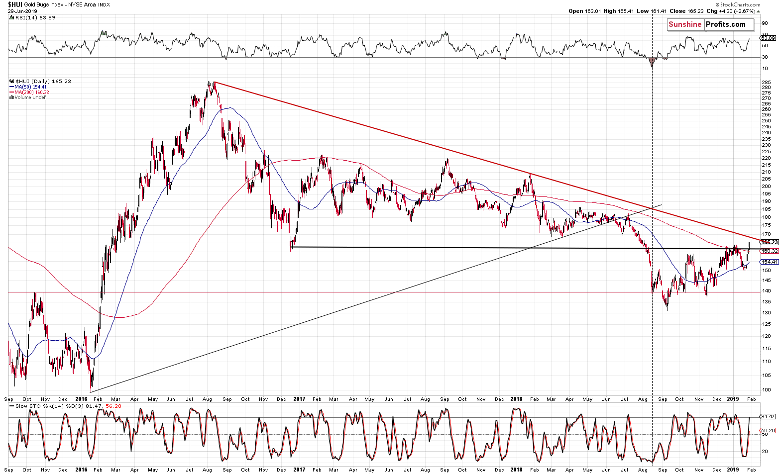 Gold Bugs Index