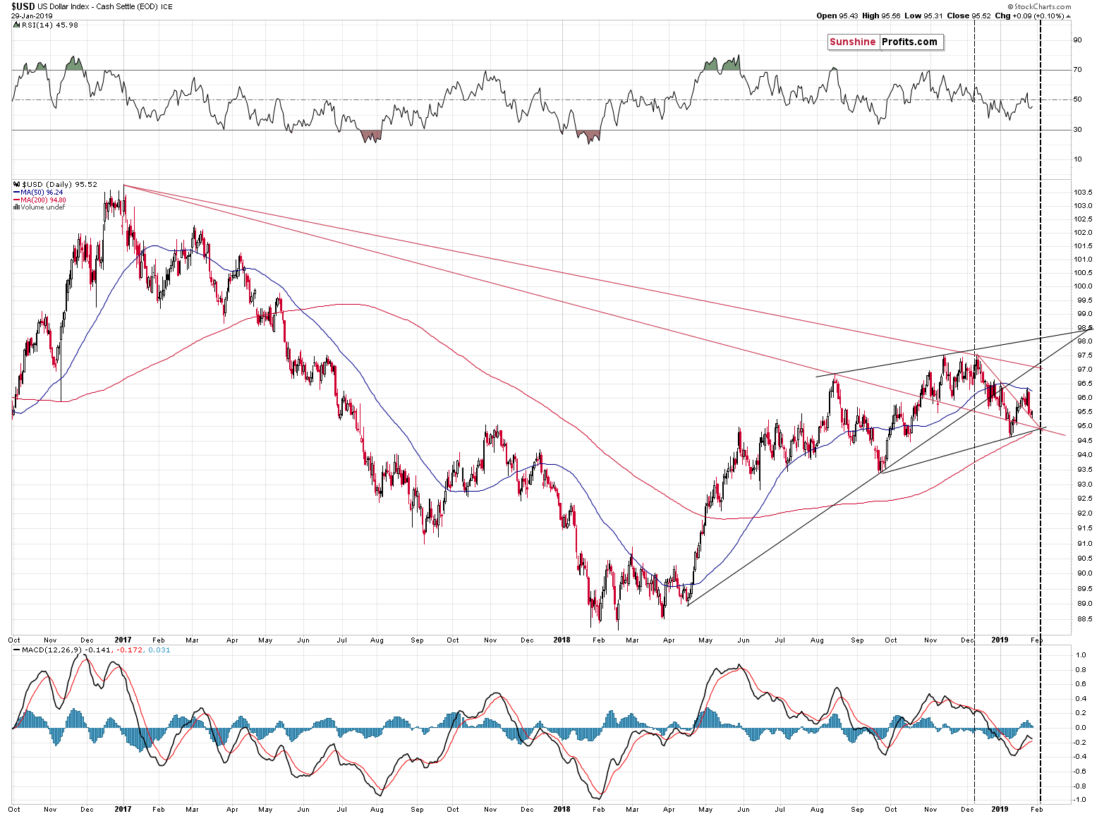 US Dollar Index - Cash Settle