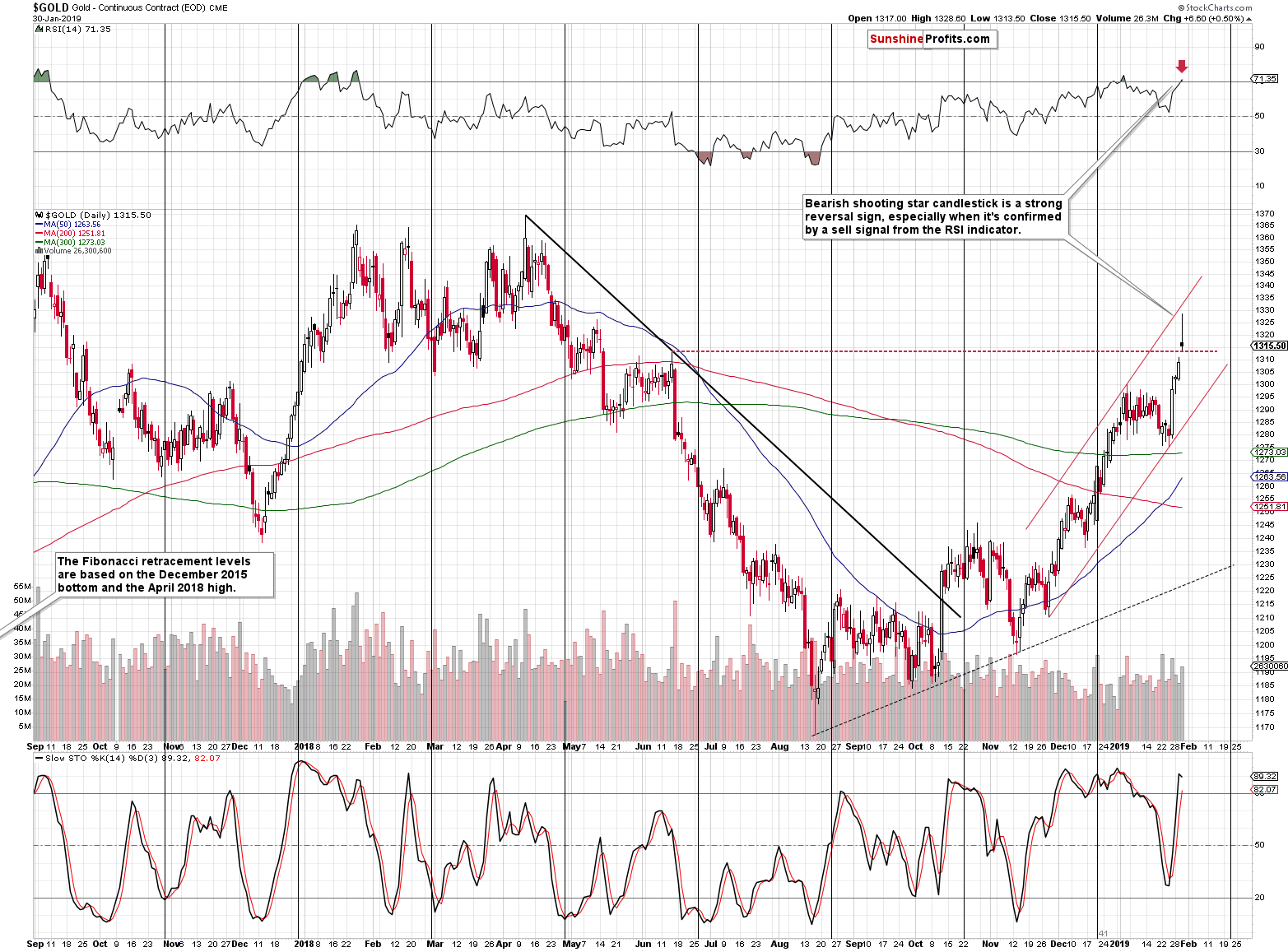 Gold - Continuous Contract