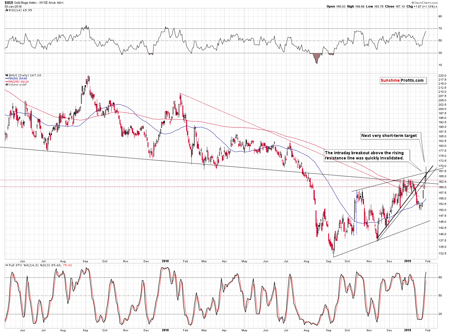 Gold Bugs Index