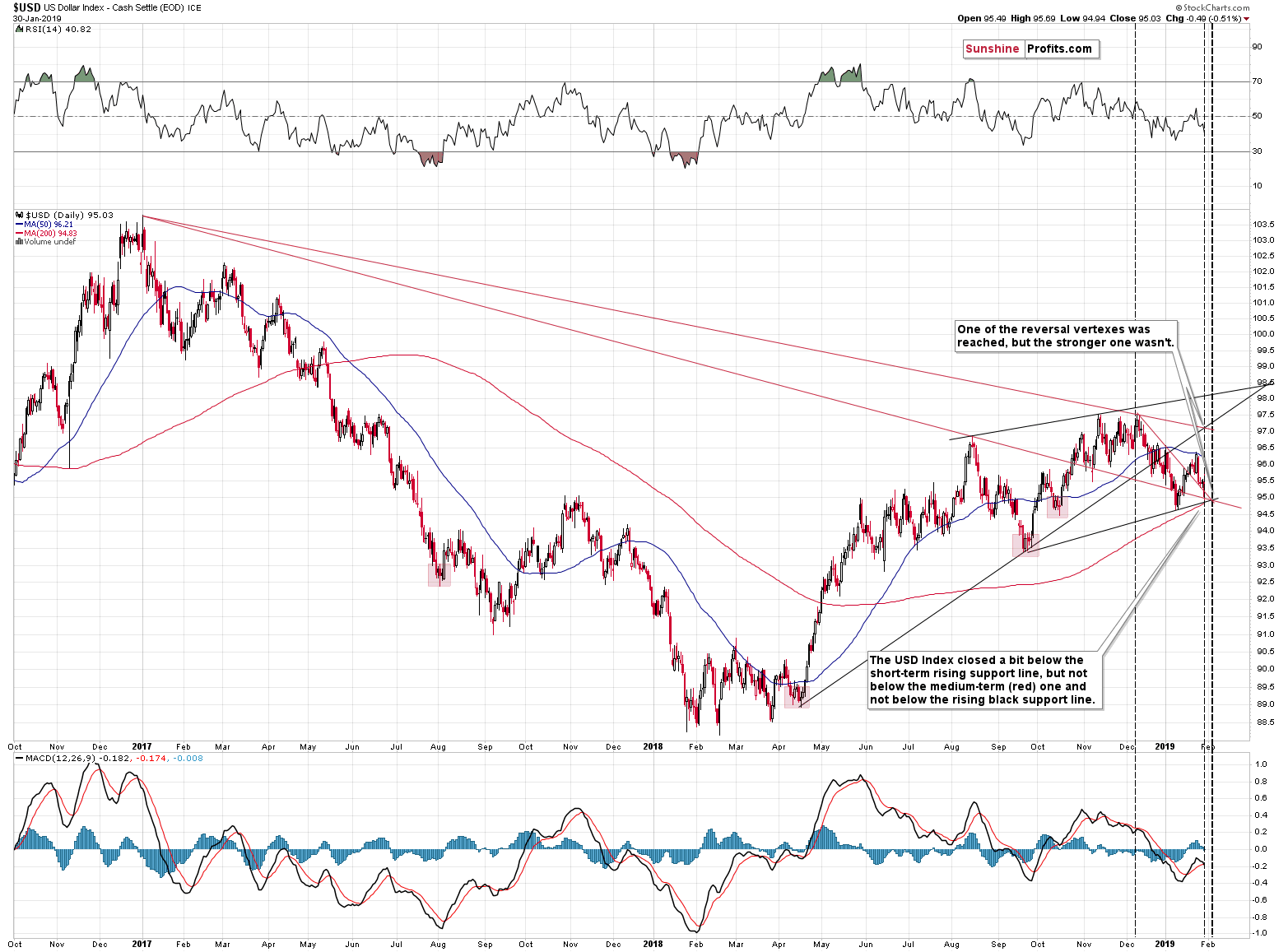 US Dollar Index - Cash Settle