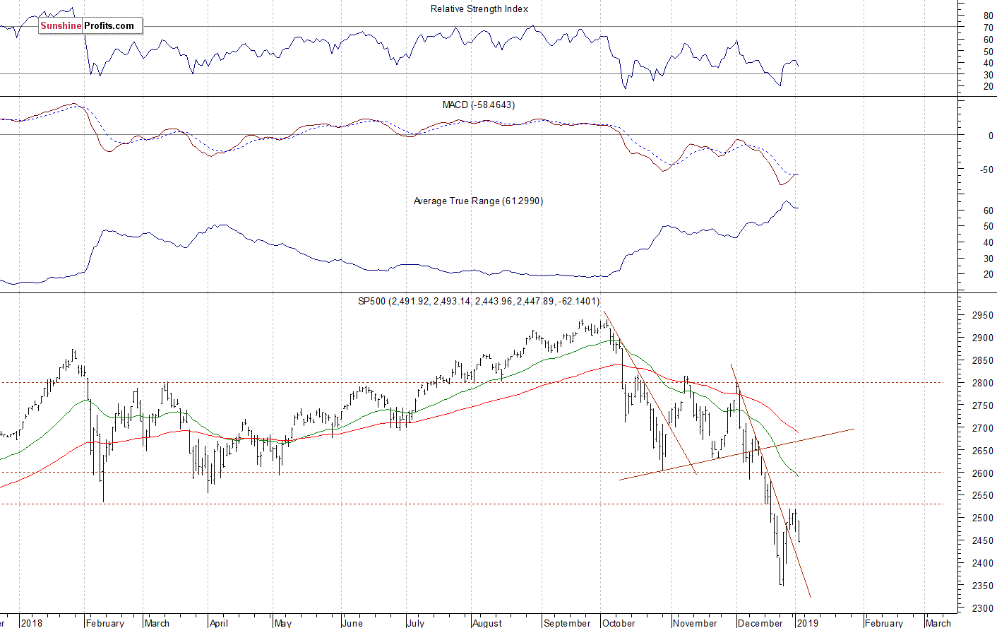 Daily S&P 500 index chart - SPX, Large Cap Index