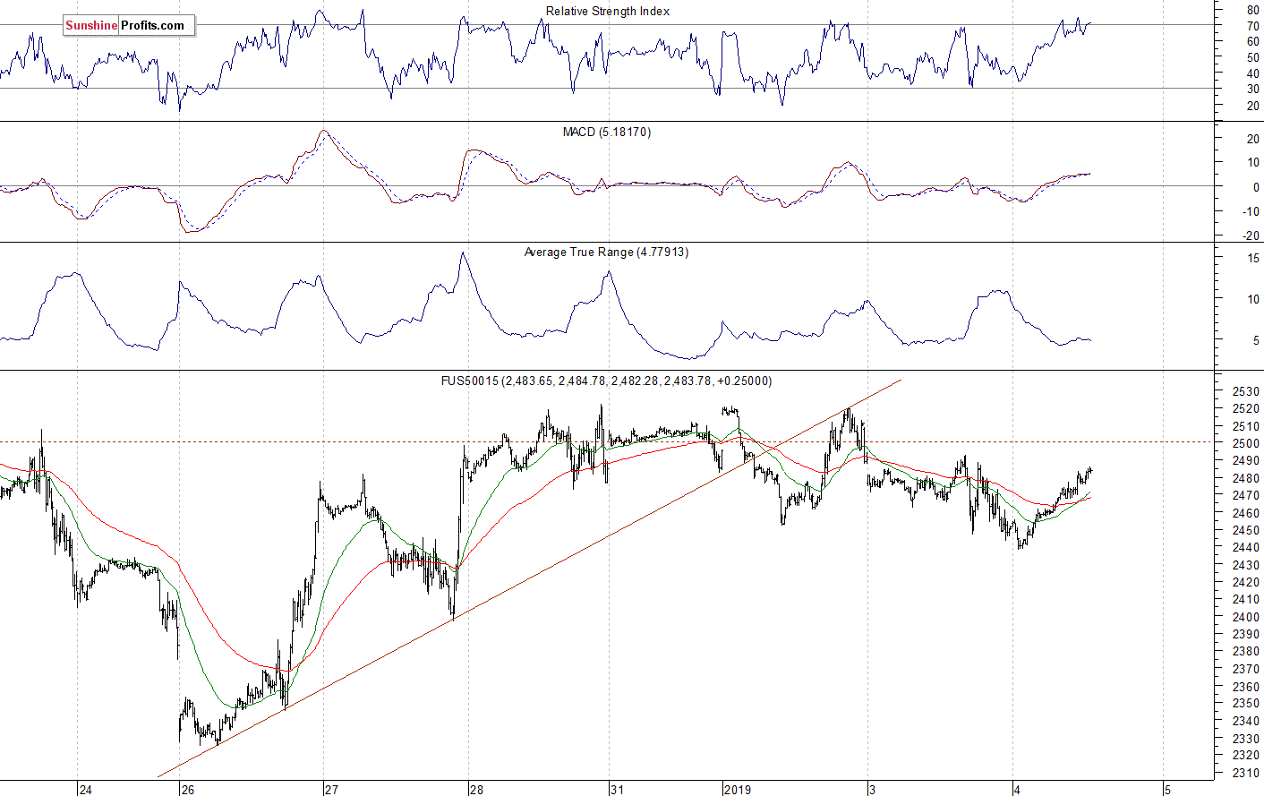 S&P 500 futures contract - S&P 500 index chart