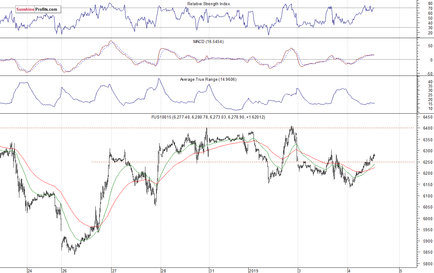 Nasdaq 100 futures contract - Nasdaq 100 index chart