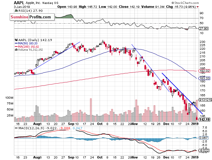 Daily Apple, Inc. chart - AAPL