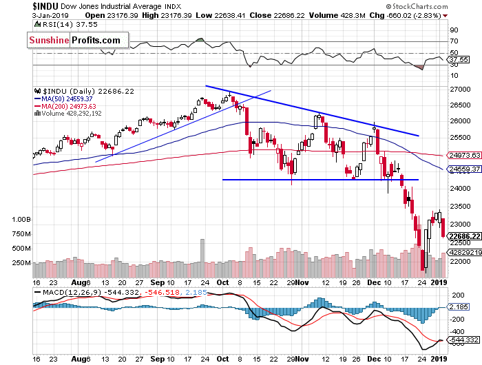 Daily DJIA index chart - DJIA, Blue-Chip Index