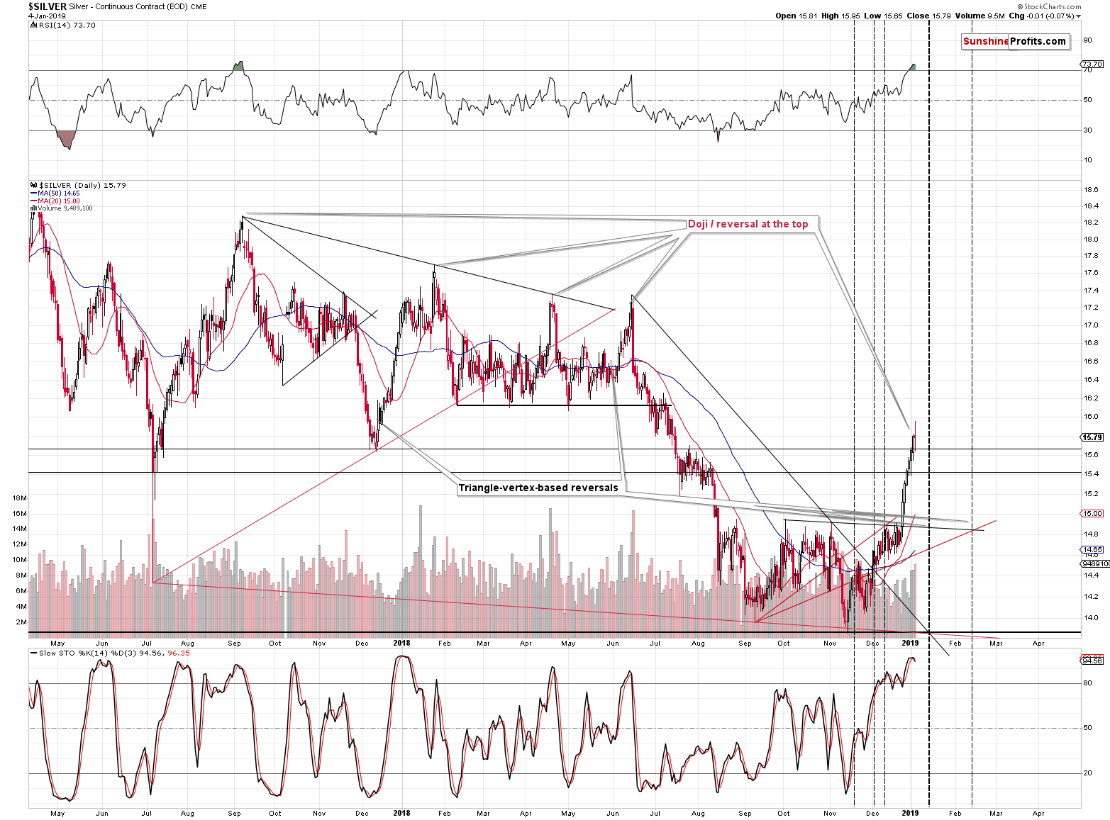 Silver - Continuous Contract