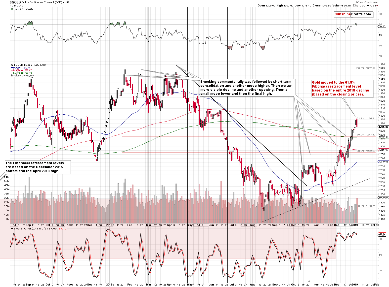 Gold - Continuous Contract