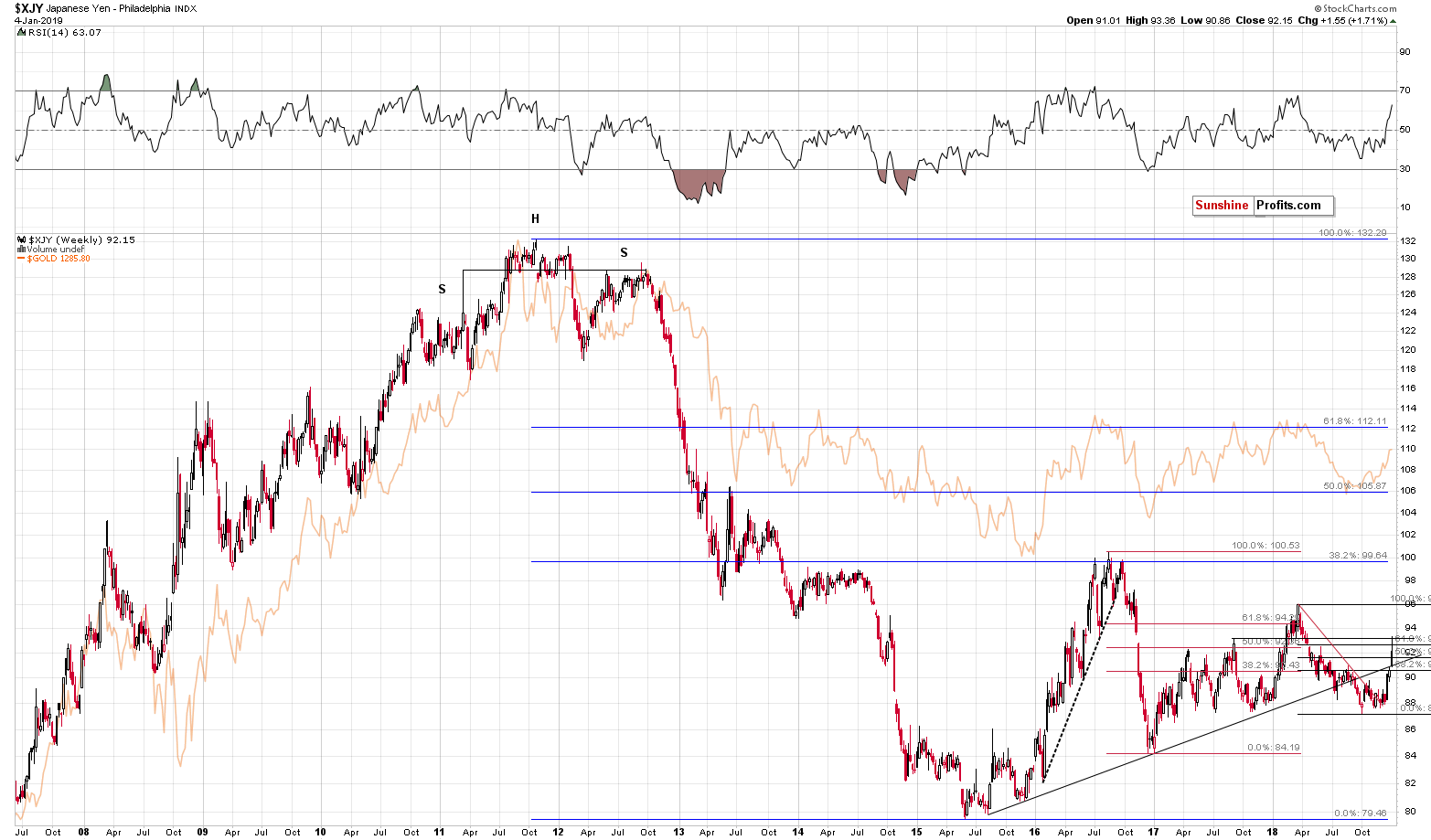 Japanese Yen Philadelphia Index