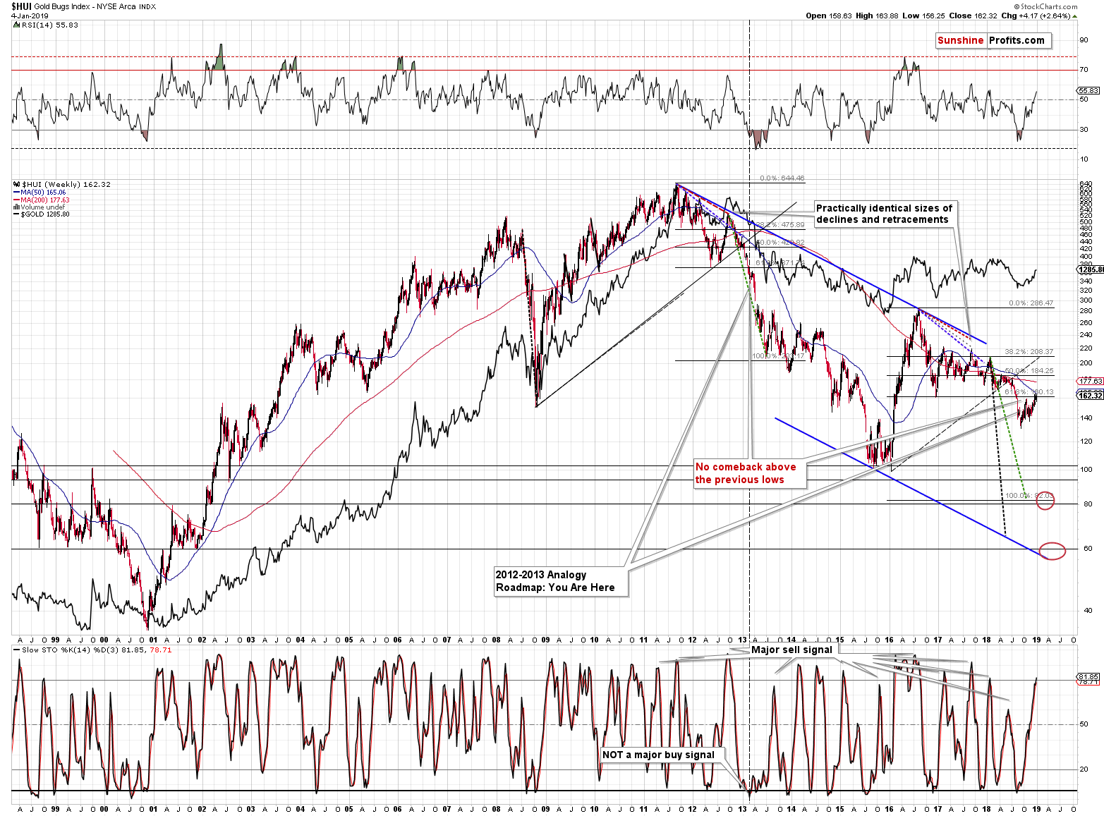 Gold Bugs Index