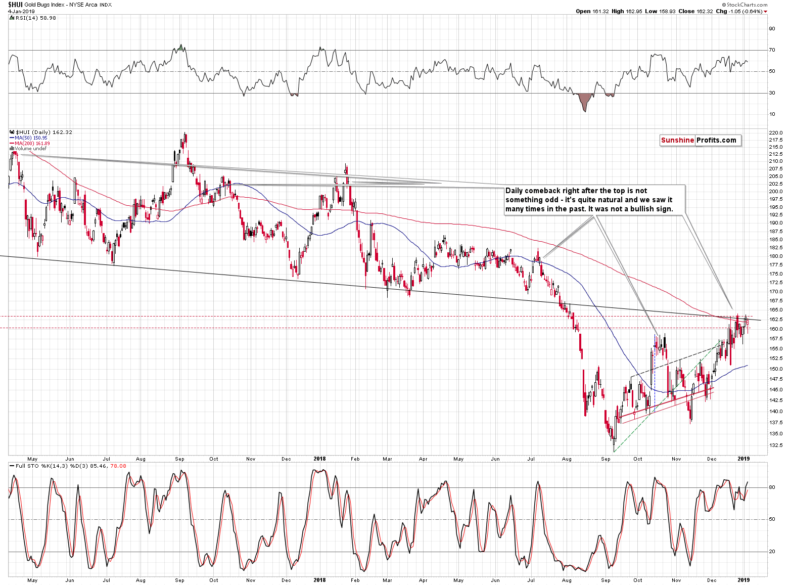 Gold Bugs Index