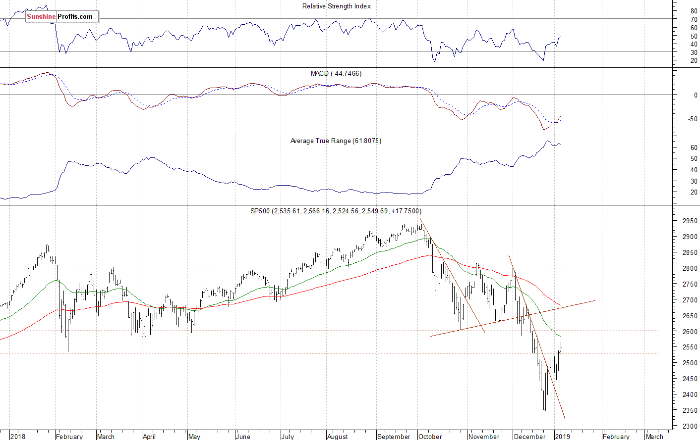 Daily S&P 500 index chart - SPX, Large Cap Index