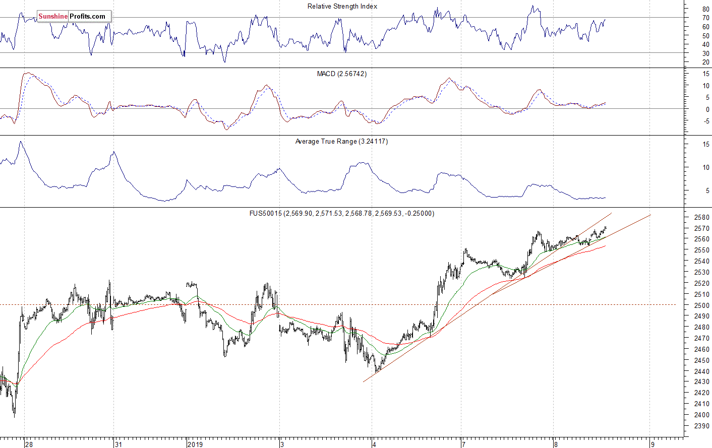 S&P 500 futures contract - S&P 500 index chart