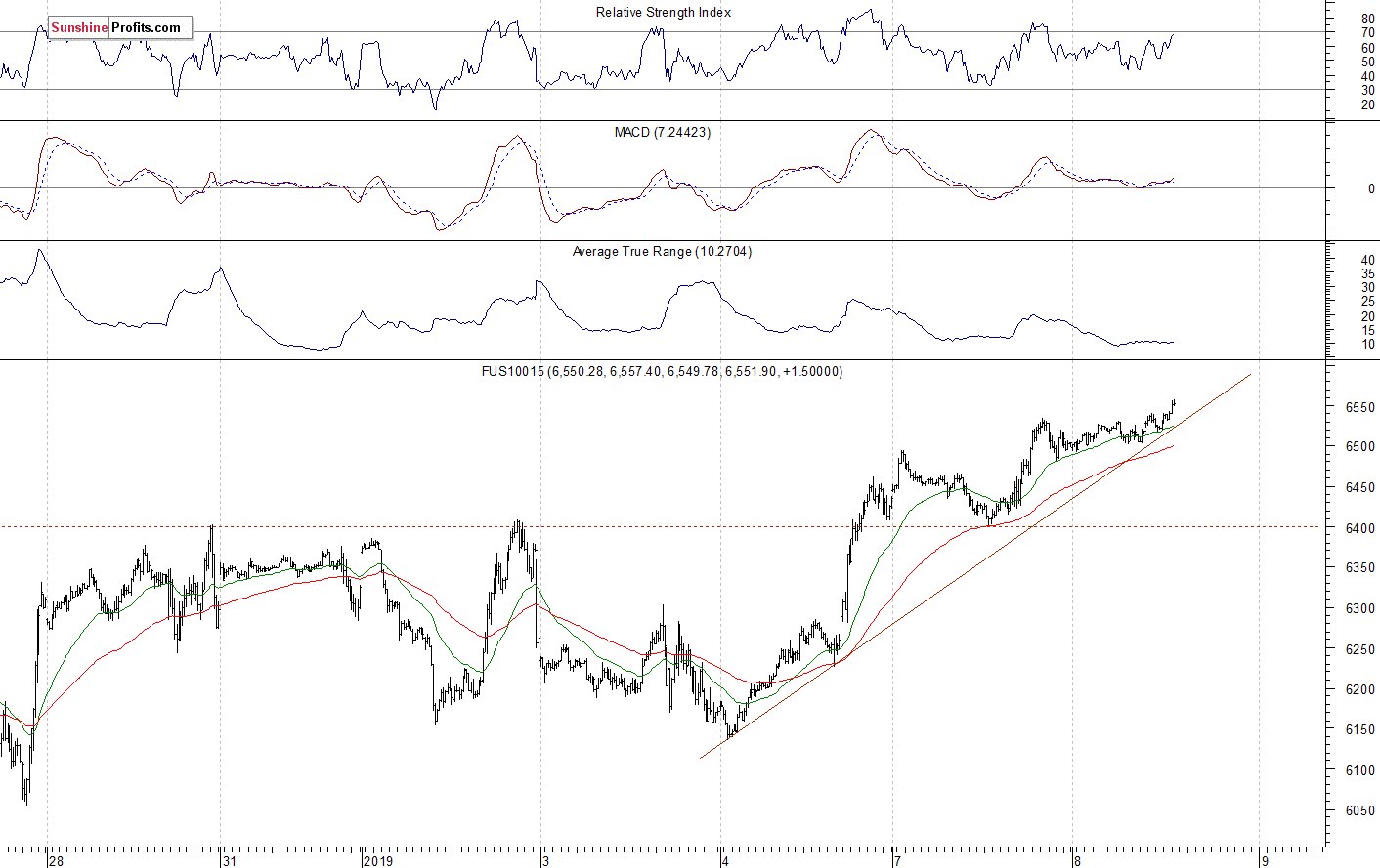 Nasdaq 100 futures contract - Nasdaq 100 index chart