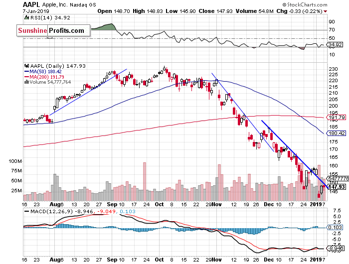 Daily Apple, Inc. chart - AAPL