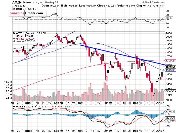 Daily Amazon.com, Inc. chart - AMZN