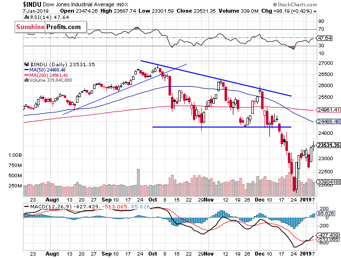 Daily DJIA index chart - DJIA, Blue-Chip Index