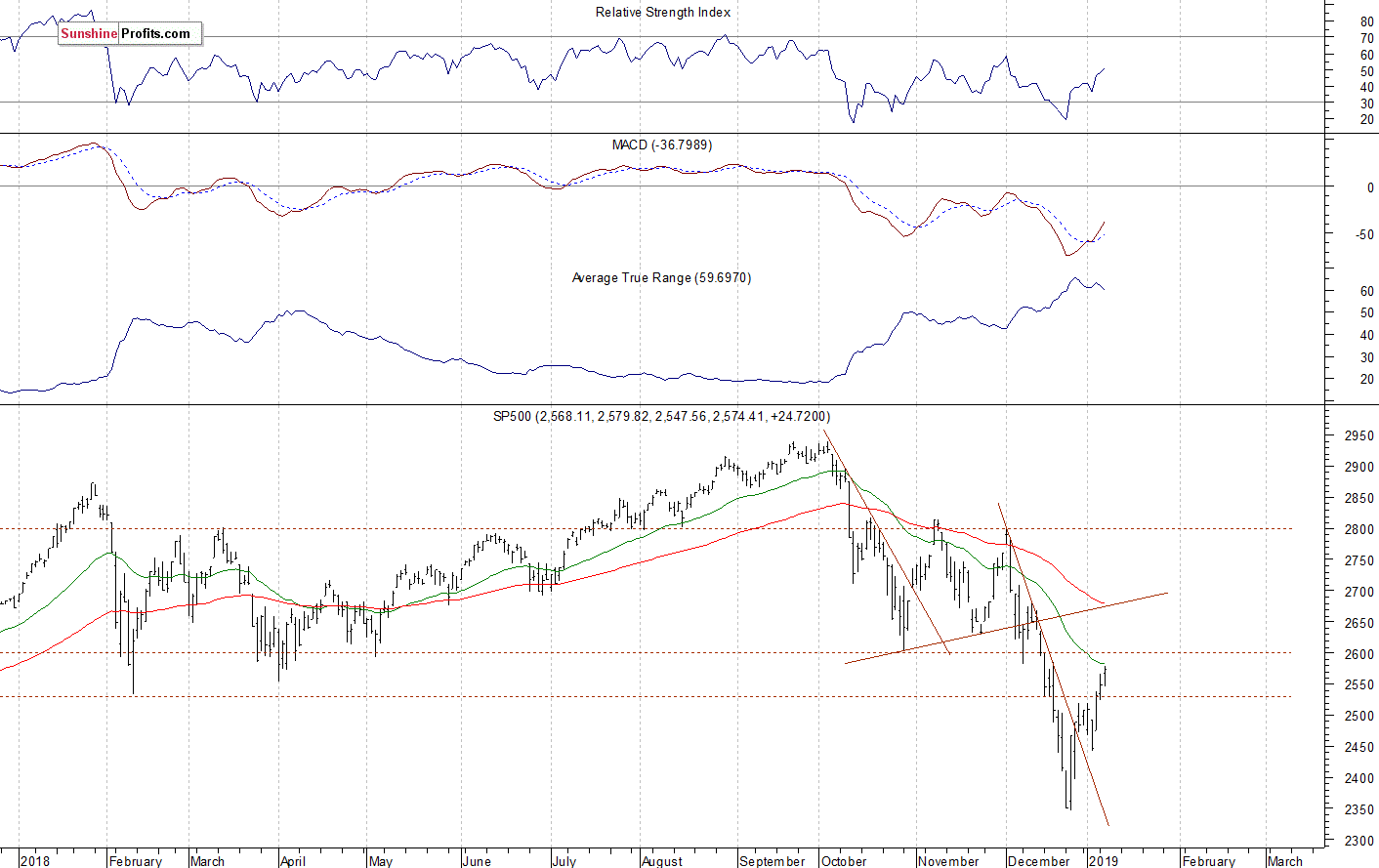 Daily S&P 500 index chart - SPX, Large Cap Index