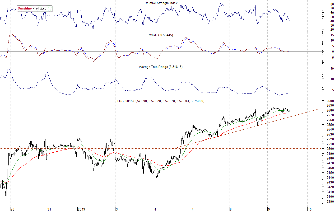 S&P 500 futures contract - S&P 500 index chart